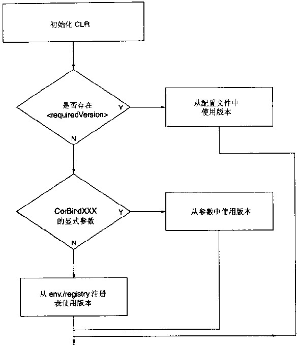 在运行时决定CLR版本