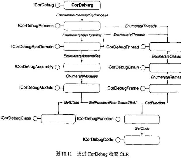 通过CorDebug检查CLR