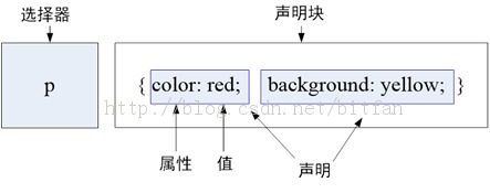 css规则