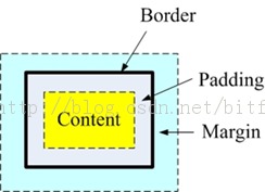 css盒子模型