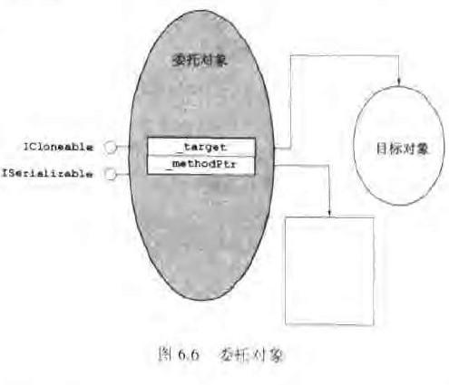 委托对象