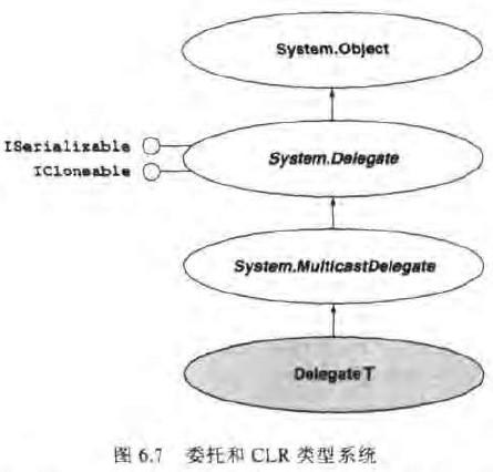 委托和CLR类型系统