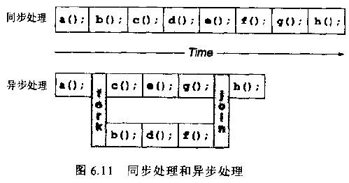 同步处理和异步处理