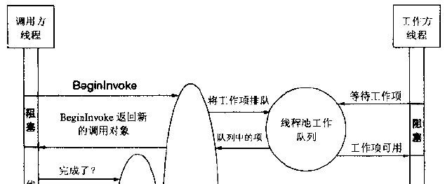 异步方法调用