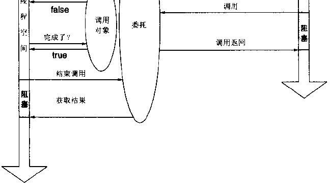 异步方法调用