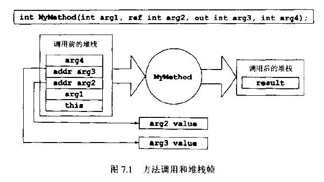 方法调用和堆栈帧