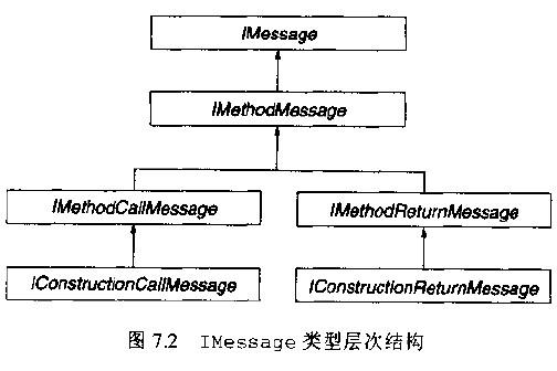 IMessage类型层次结构