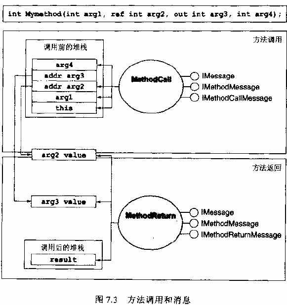 方法的调用与消息