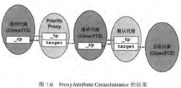 ProxyAttribute.CreateInstance的结果