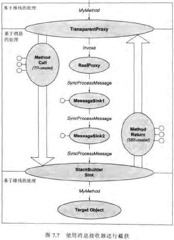 使用消息接收器进行截获