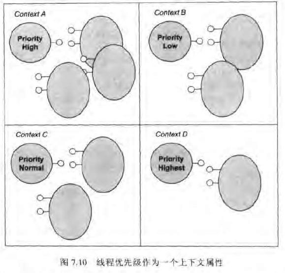 线程优先级作为一个上下文属性