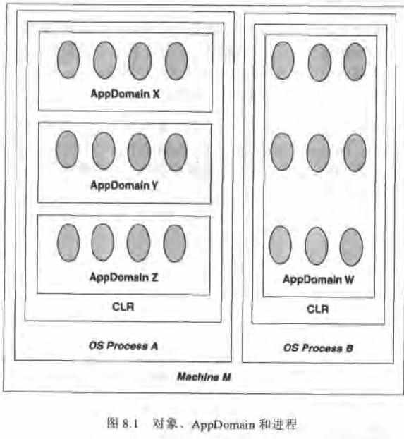 对象AppDomain和进程