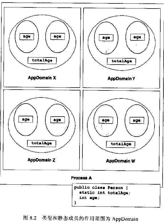 类型和静态成员的作用范围为AppDomain