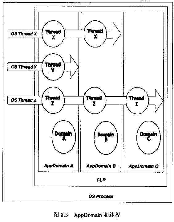 AppDomain和线程