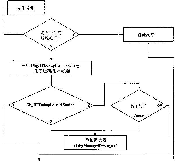 未处理异常的流程