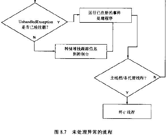 未处理异常的流程