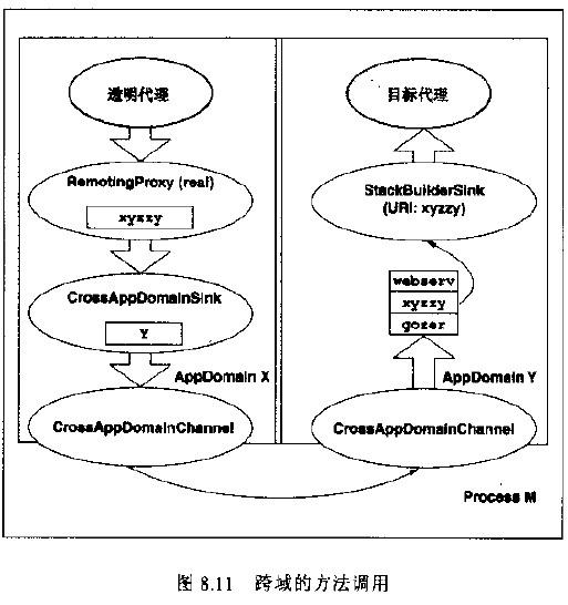 跨域的方法调用