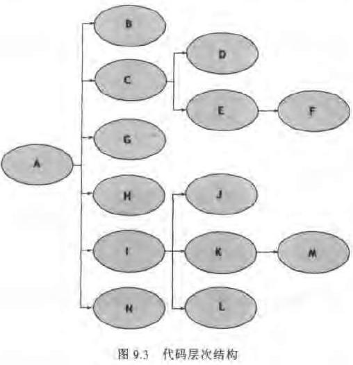 代码层次结构