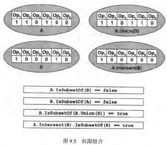 权限组合