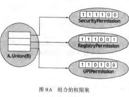 合并的权限集