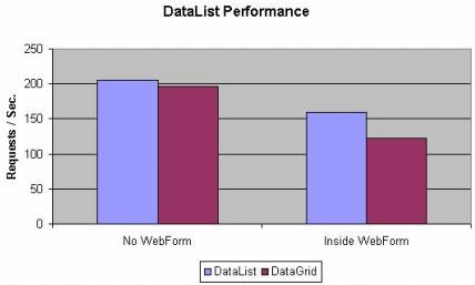 DataList?的每秒请求数