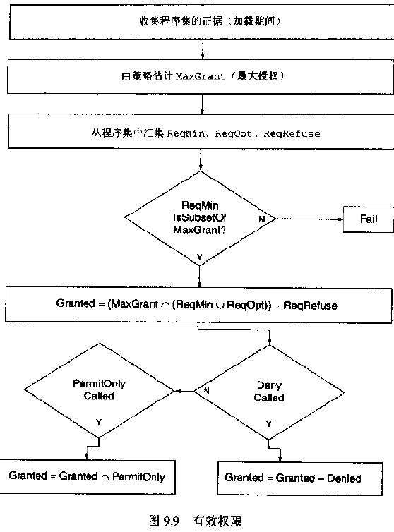 有效权限