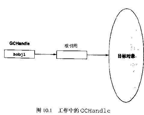 工作中的GCHandle