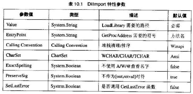 DllImport特性参数