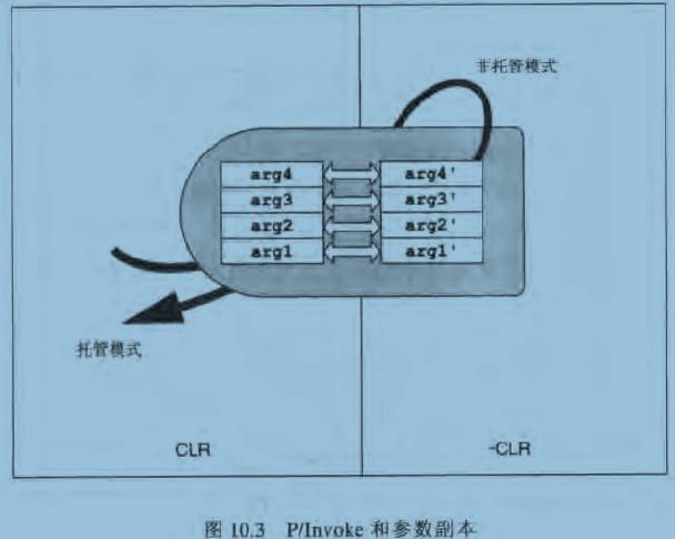 P/Invoke和参数副本