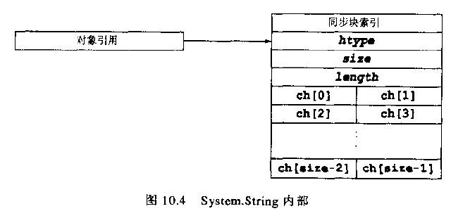 System.String内部