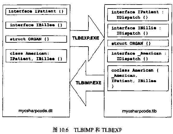 TLBIMP和TLBEXP